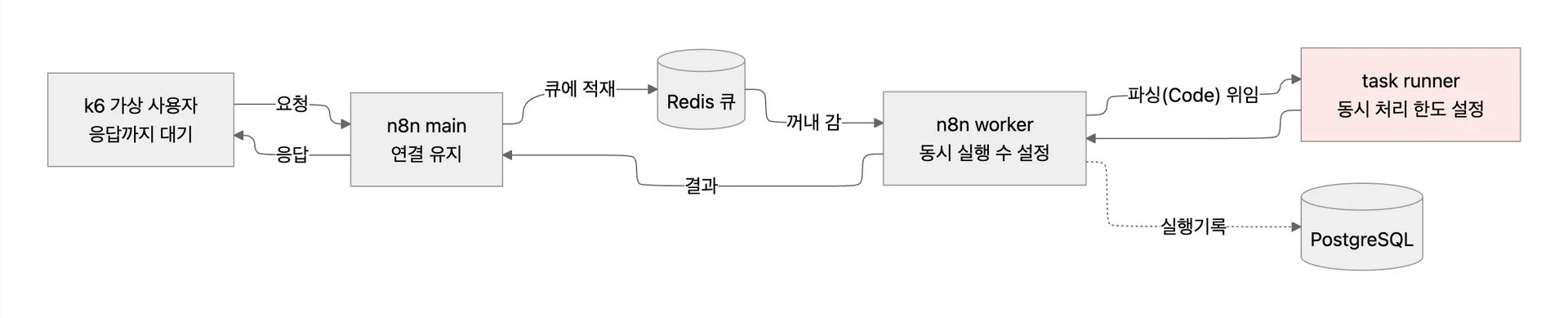 완료 후 응답 방식에서 요청 하나가 지나는 경로. k6가 보낸 요청은 main, Redis 큐, worker, task runner를 거쳐 되돌아옵니다. 붉게 표시한 task runner가 이 글에서 병목으로 드러난 구간입니다.
