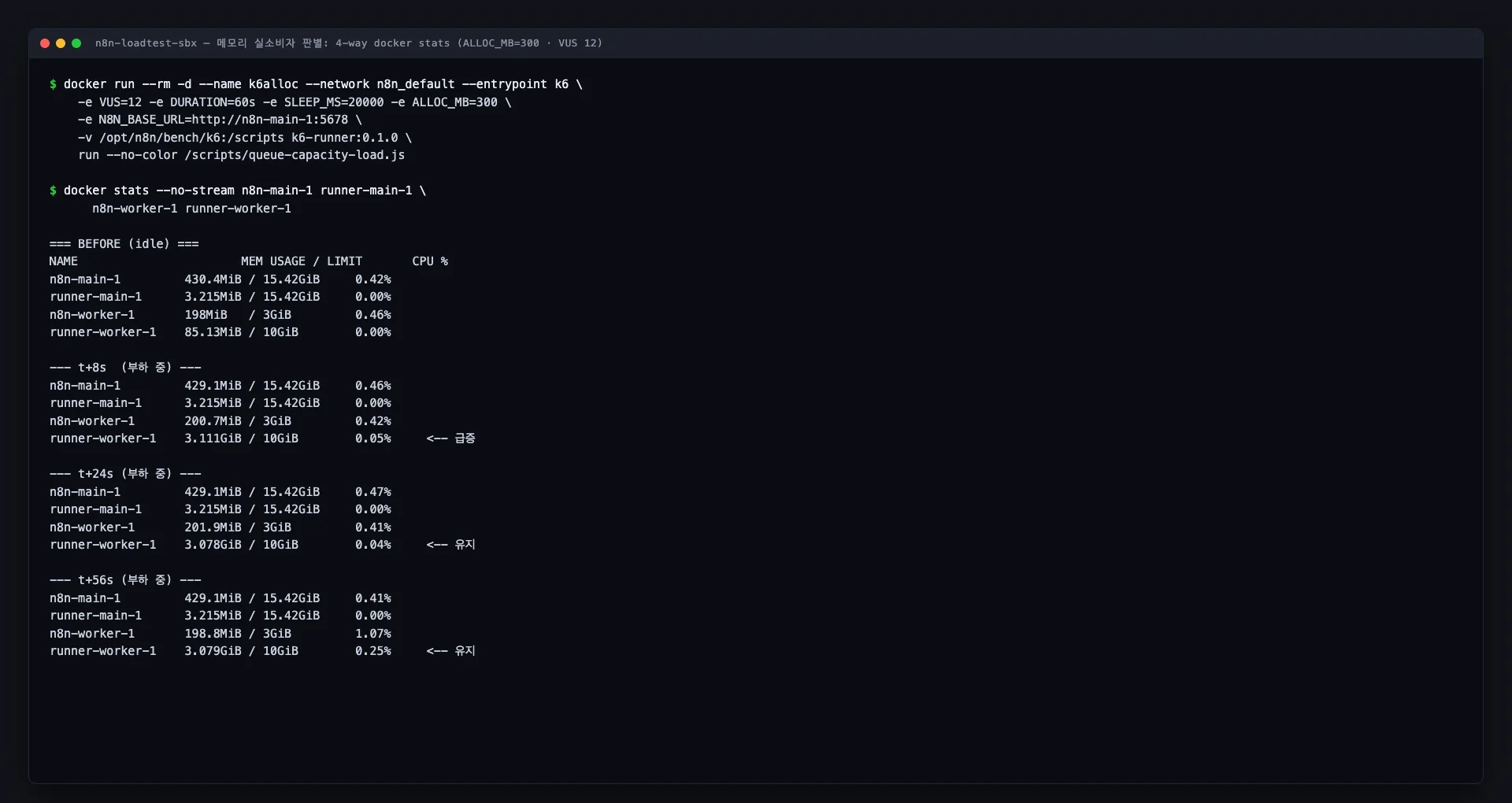 메모리 부하 중 컨테이너 넷을 동시에 관찰. Code 노드가 요청당 300MiB를 할당하는 동안 worker 쪽 러너만 85MiB에서 3.1GiB로 급증하고, worker(약 200MiB)와 main(429MiB), main 쪽 러너(3.2MiB)는 거의 변화가 없습니다. 메모리 상한은 worker가 3GiB, 러너가 10GiB입니다.