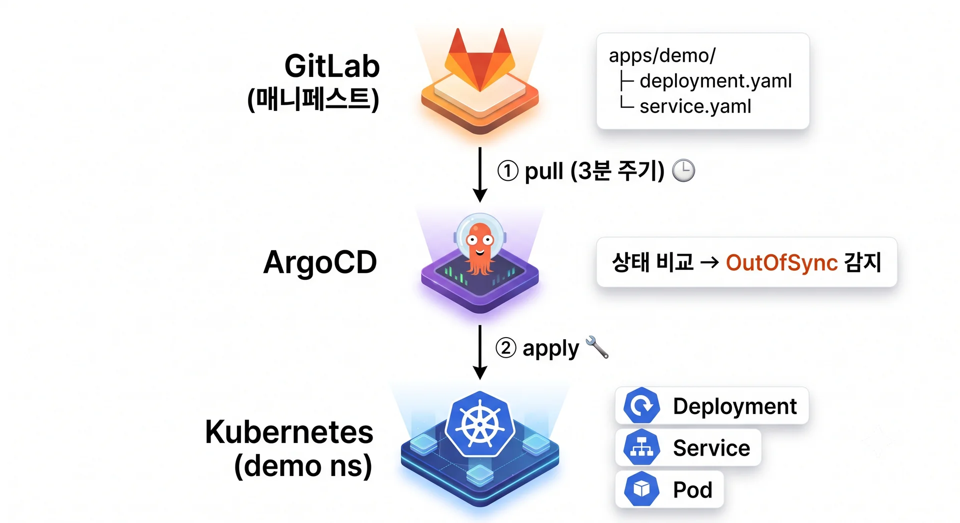ArgoCD의 GitOps 배포 흐름: 저장소 확인부터 클러스터 반영까지
