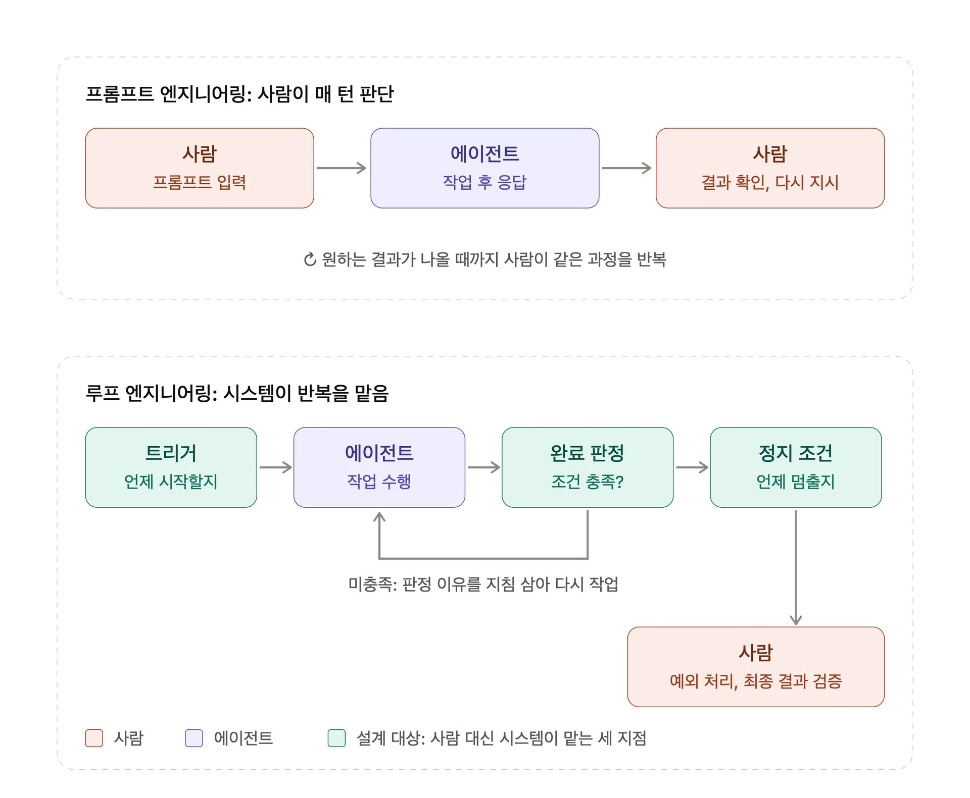 루프 엔지니어링 개념도: 사람 대신 시스템이 맡는 세 지점