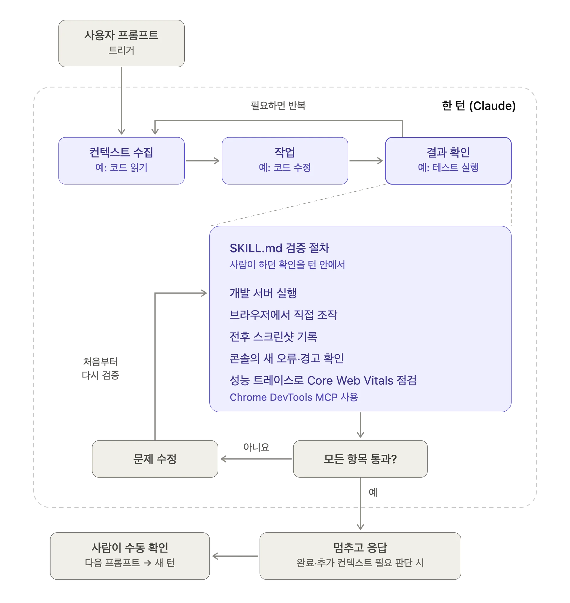 턴형 루프와 SKILL.md 기반 E2E 자체 검증
