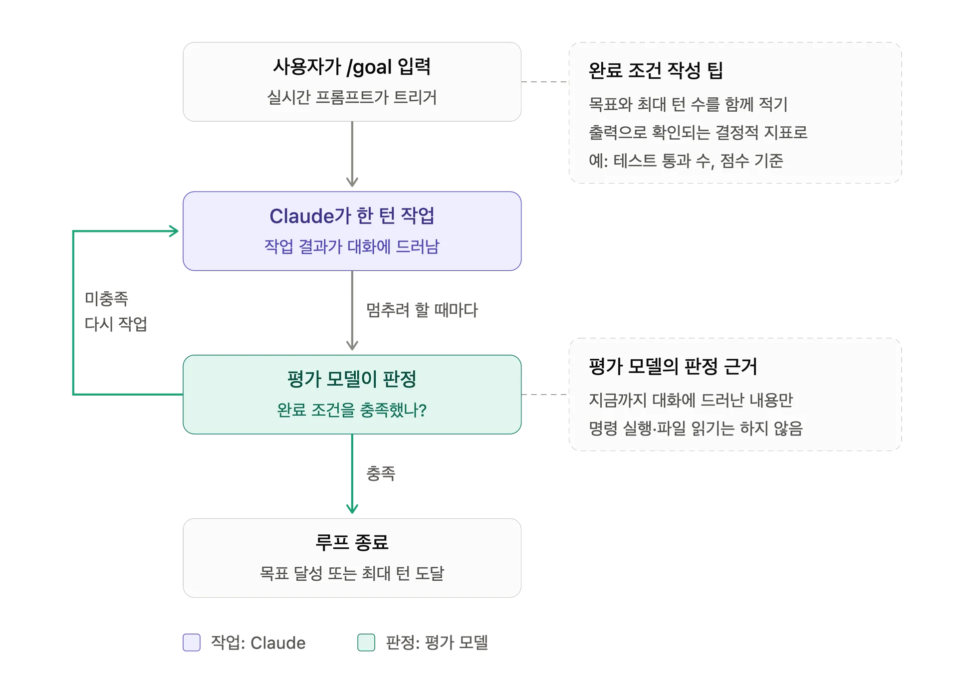 /goal 목표형 루프의 동작 흐름