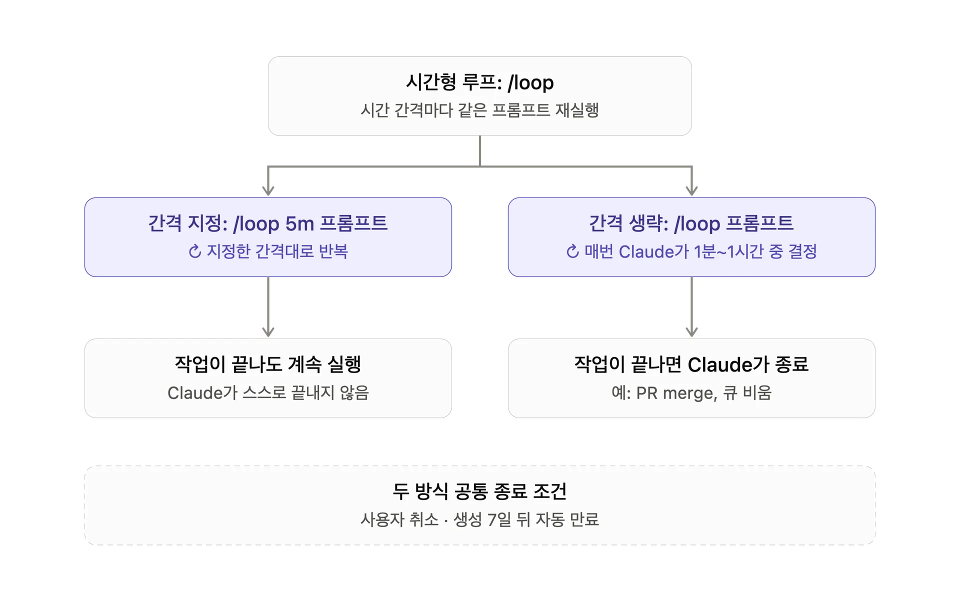 간격 지정 여부에 따라 달라지는 /loop의 반복과 종료