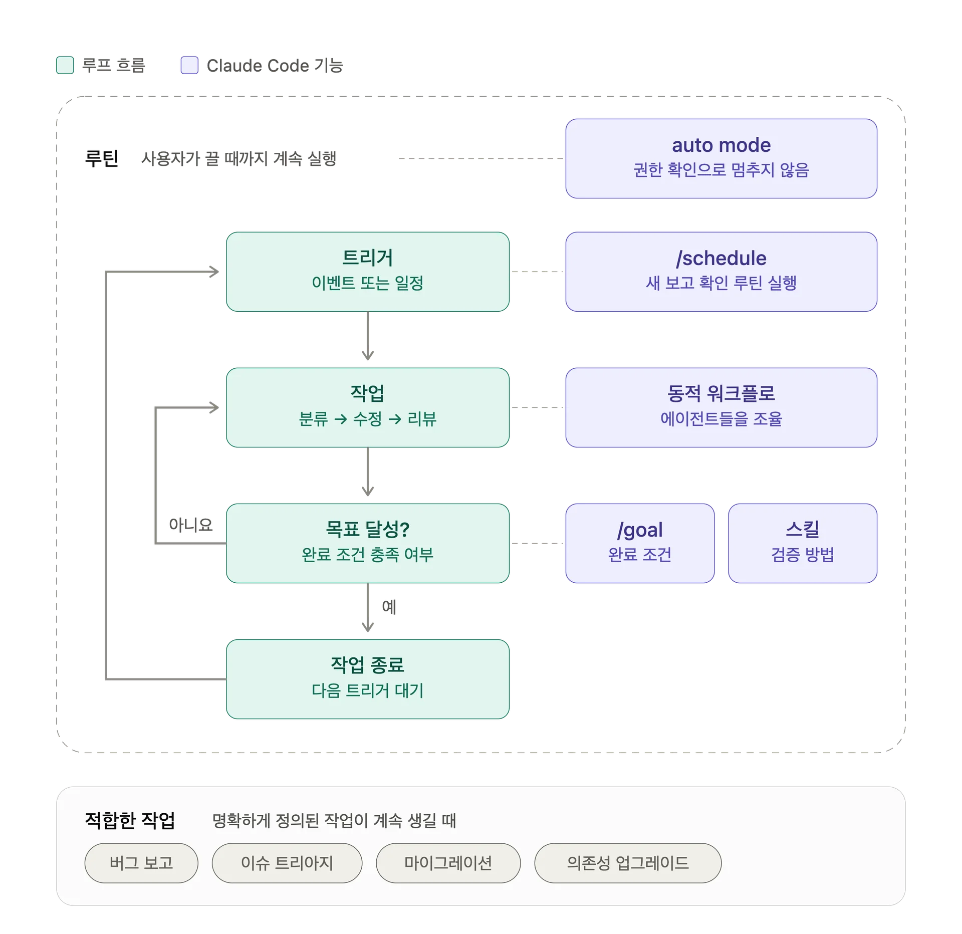 주도적 루프의 구조와 단계별 Claude Code 기능
