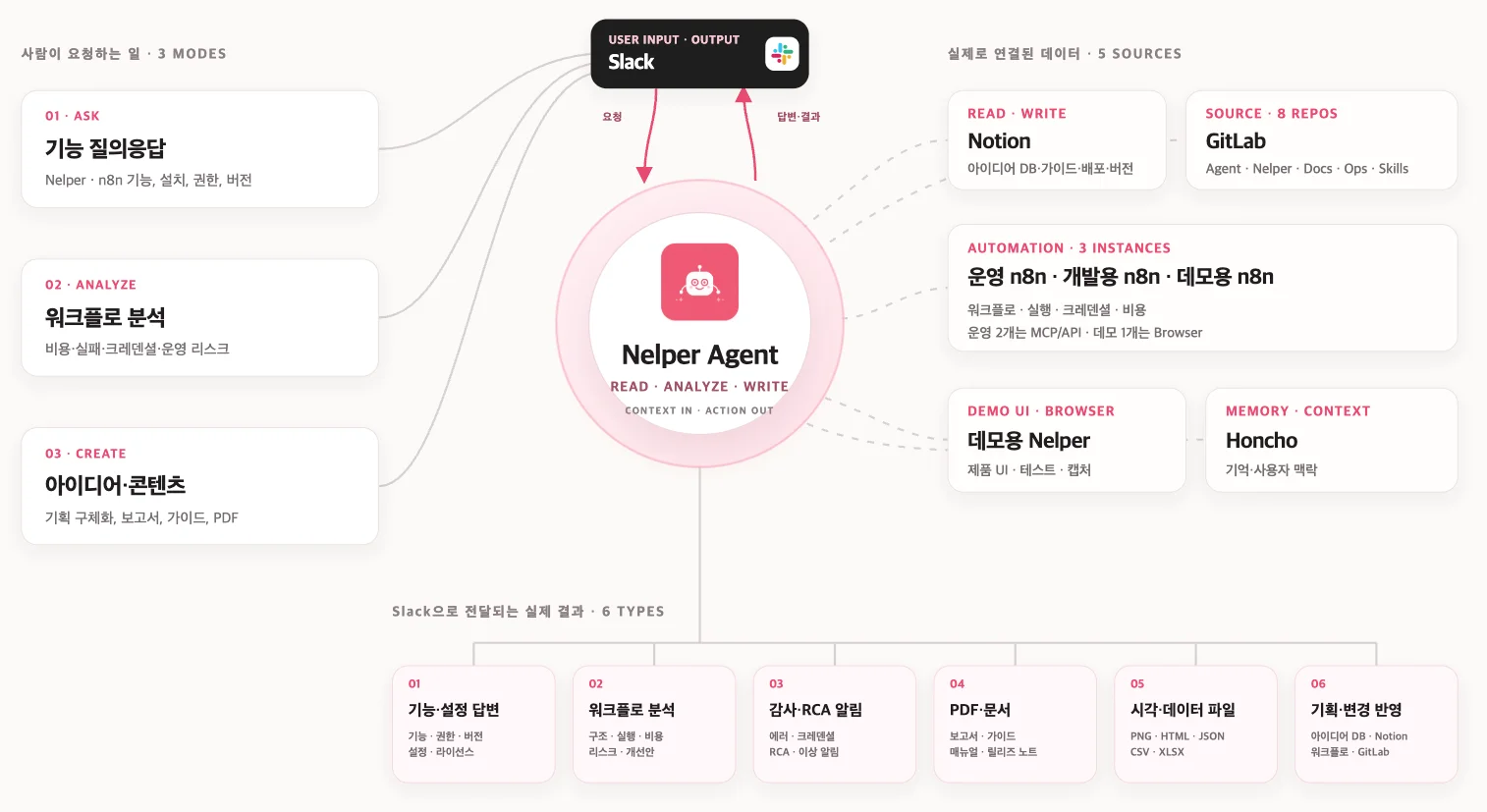 Nelper Agent 구조도