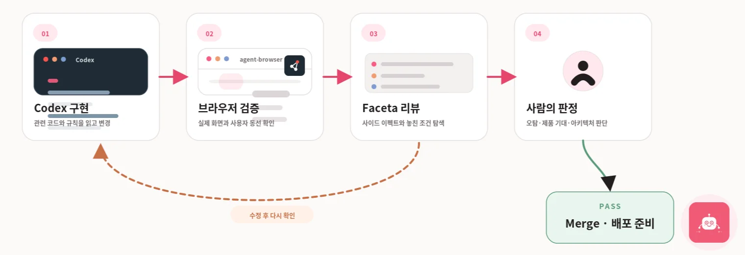Codex 구현부터 사람의 판정까지 이어지는 검증 사이클