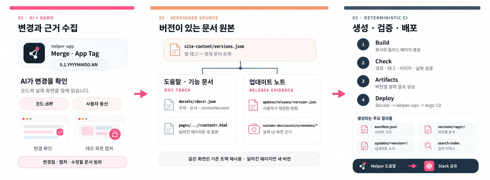 Nelper 공식 문서 생성 과정