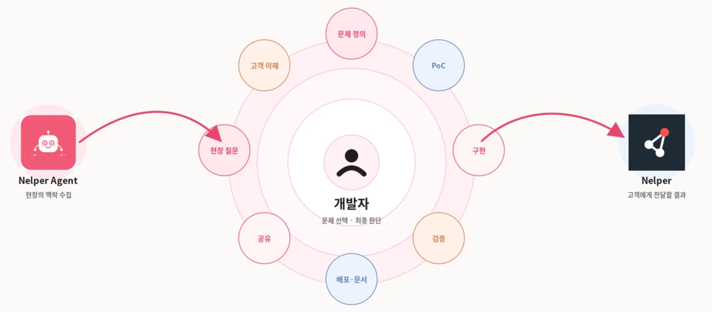 고객 요청이 Nelper Agent를 거쳐 제품 기능이 되는 과정