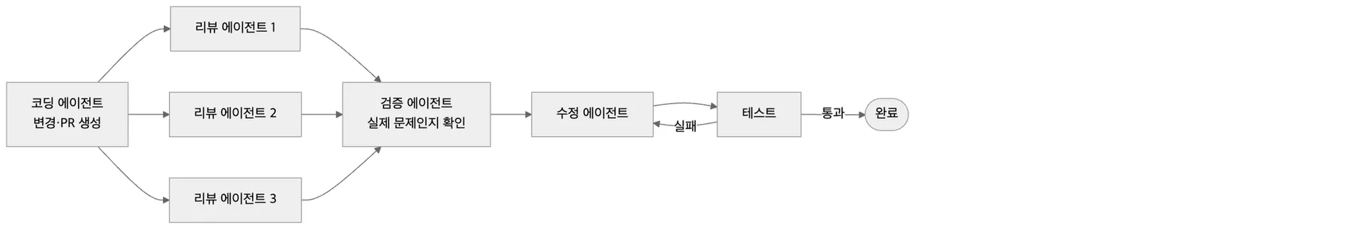 Bouchard의 설명을 바탕으로 재구성한 PR 리뷰 그래프