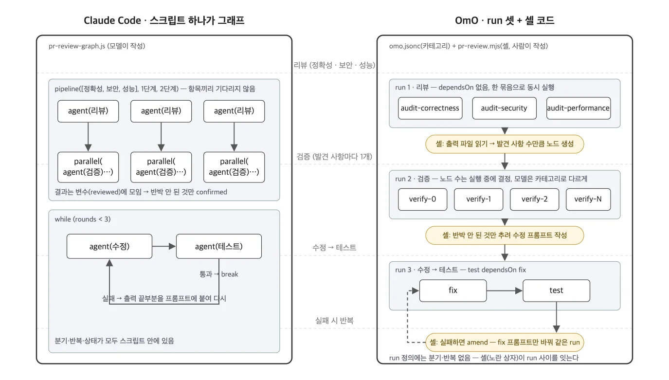 Claude Code와 OmO로 구현한 PR 리뷰 그래프 비교