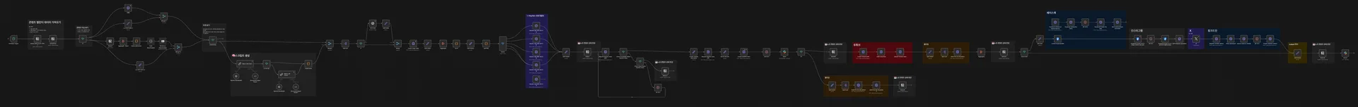 n8n으로 만든 유튜브 숏폼 워크플로. Notion 콘텐츠 캘린더 조회부터 대본 생성, HeyGen 렌더링, Slack 승인, 채널별 게시까지 노드로 이어짐