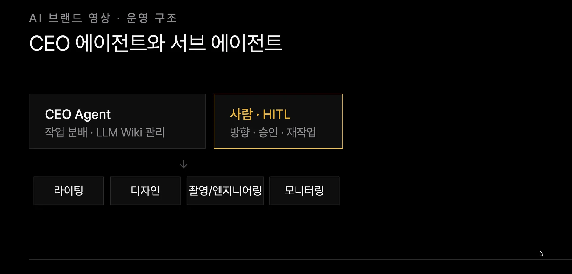 CEO 에이전트와 서브 에이전트로 구성된 영상 팀 구조