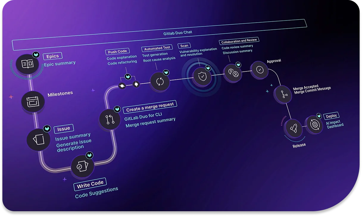 GitLab Duo Agent Platform SDLC 자동화 워크플로 — 계획부터 배포까지 AI 에이전트가 지원하는 전체 파이프라인