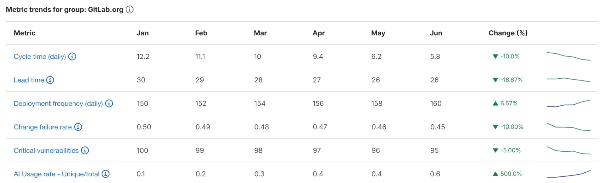 AI Impact 대시보드. 출처=GitLab