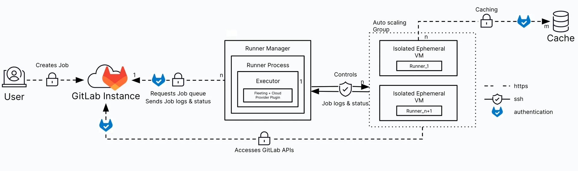 GitLab Runner Autoscaler 관련 이미지. 출처=GitLab