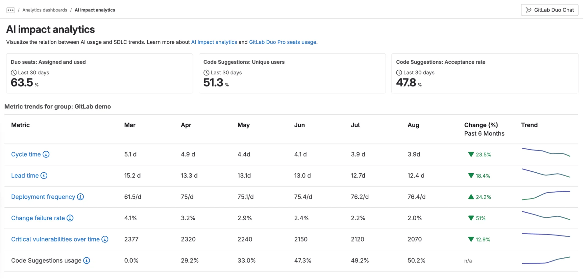 GitLab AI Impact 분석 대시보드. 출처=GitLab