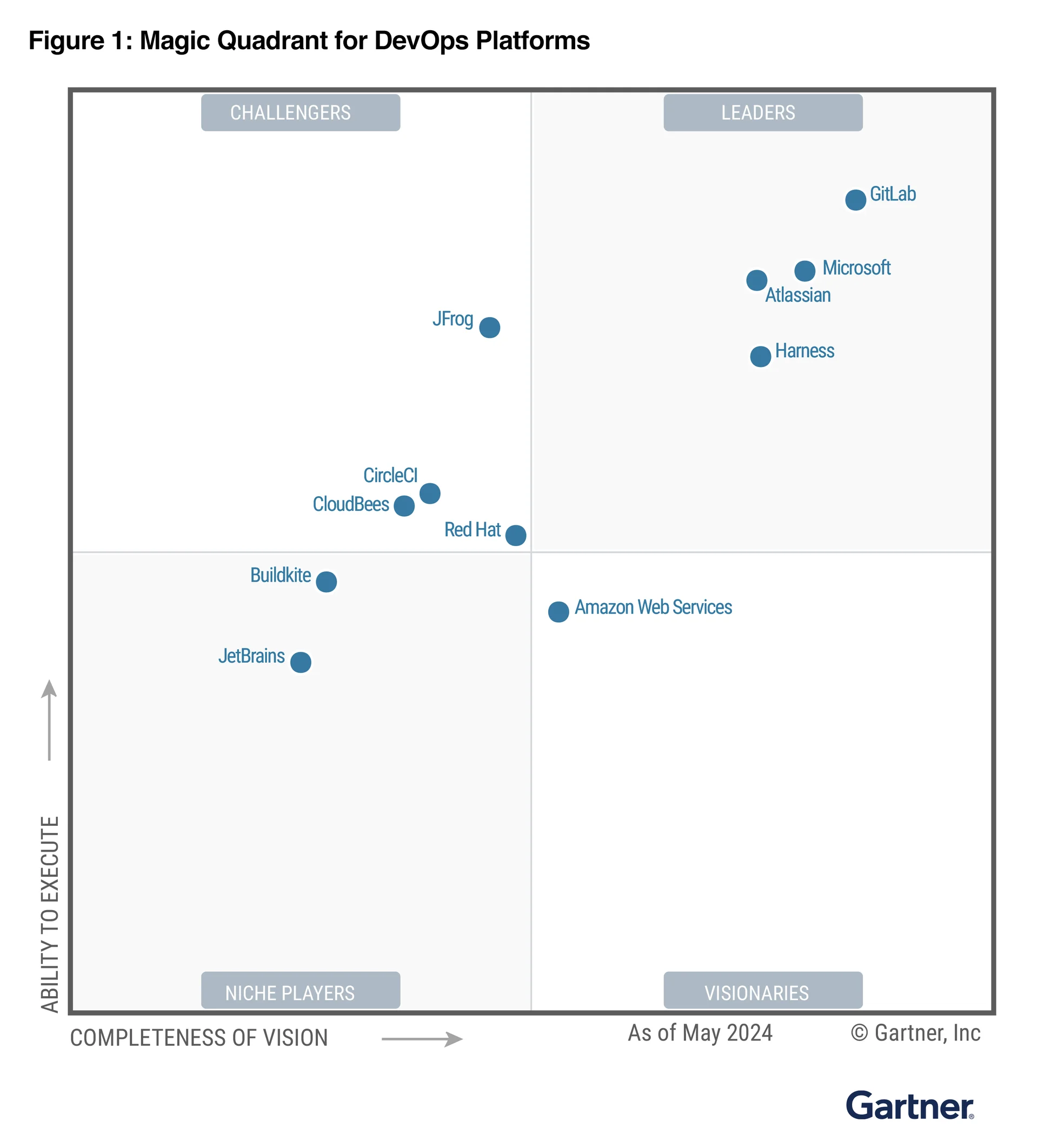 Gartner 매직 쿼드런트 DevOps 플랫폼 부문 기업 현황. 출처=Gartner