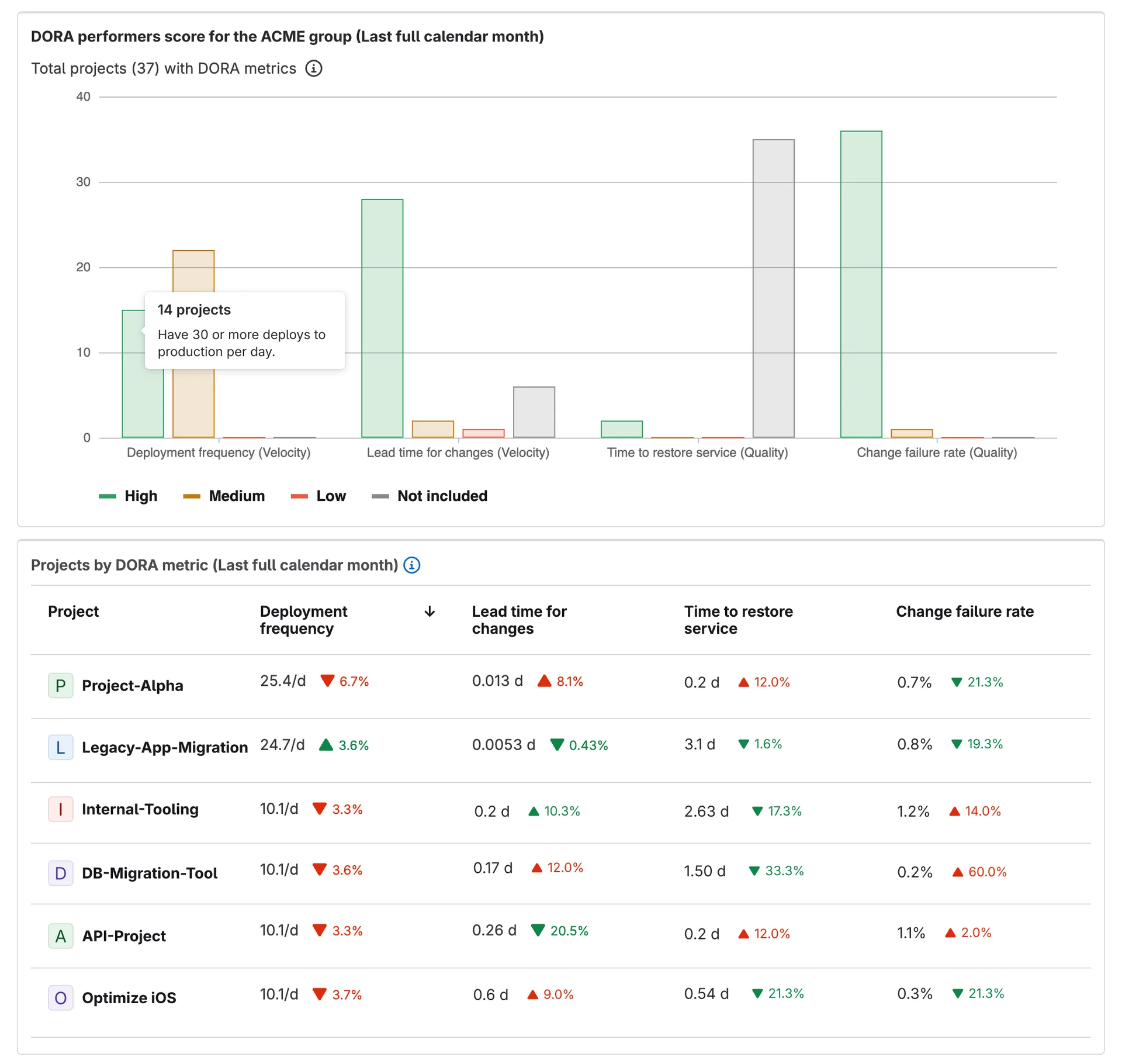 Value Streams 대시보드에 추가된 Projects by DORA metric 패널. 출처=GitLab