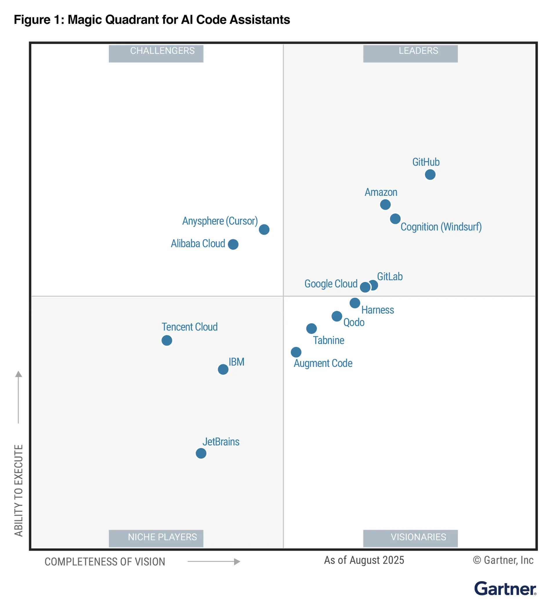 출처=Gartner