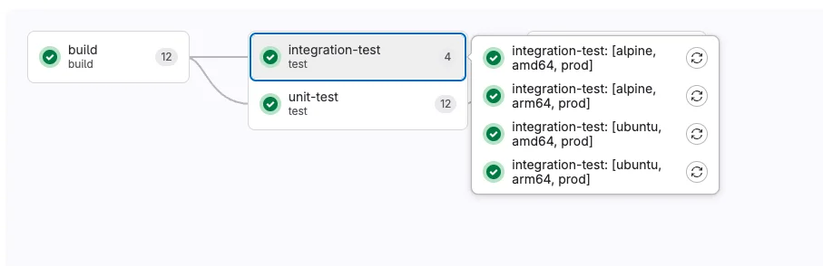 needs:parallel:matrix의 동적 job 의존성 관련 화면. 출처=GitLab