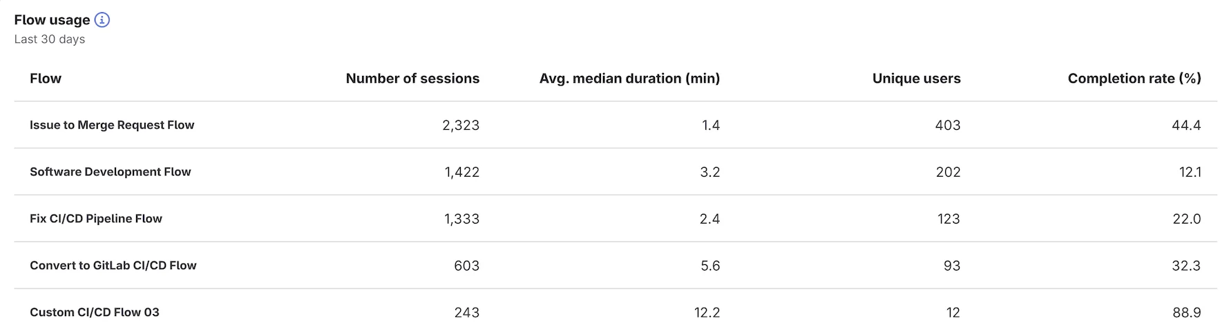 GitLab Duo와 SDLC 트렌드 대시보드. 출처=GitLab