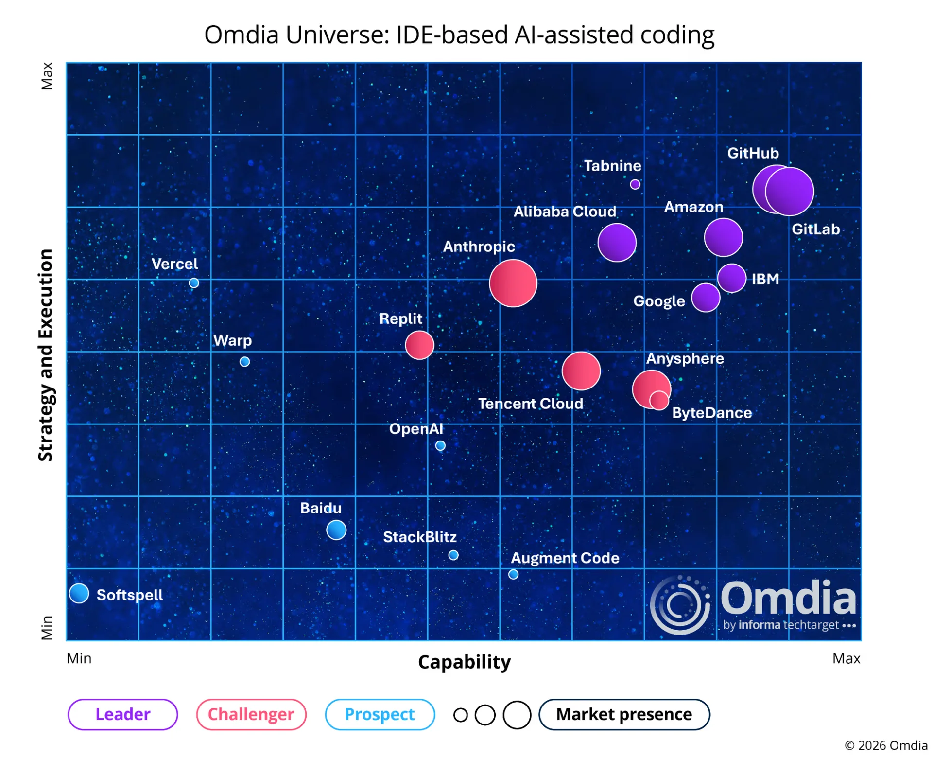 Omdia Universe 차트. 출처: Omdia, Universe: AI-assisted Software Development, Part 1: IDE-based Tools, 2026