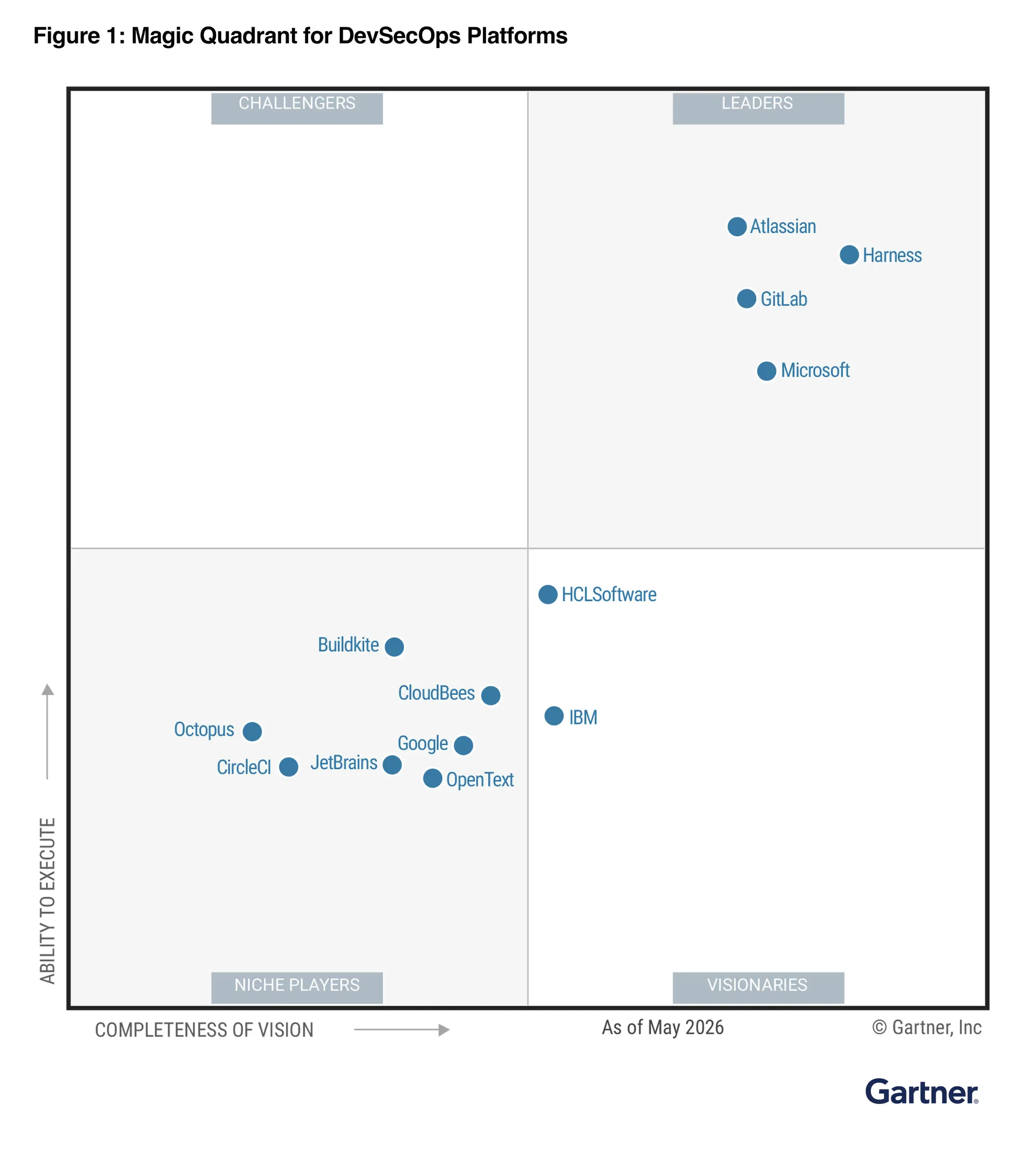 2026 Gartner® Magic Quadrant™ for DevSecOps Platforms. 출처: Gartner