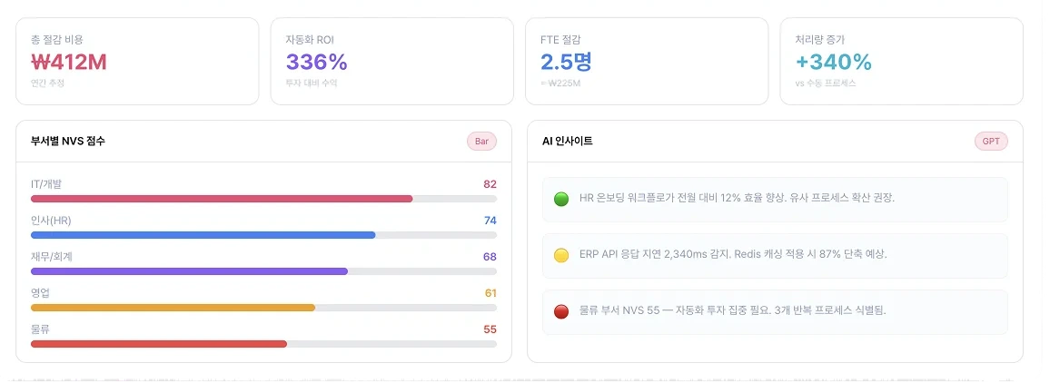 Nelper ROI 리포트 — 절감 비용·자동화 ROI·부서별 NVS