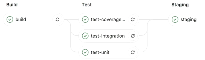 GitLab 파이프라인 그래프 — Build → Test 병렬 → Staging