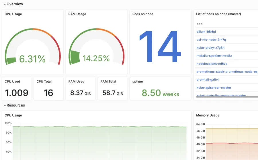 Grafana Kubernetes 운영 대시보드