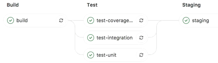 GitLab 파이프라인 — Build → Test → Staging